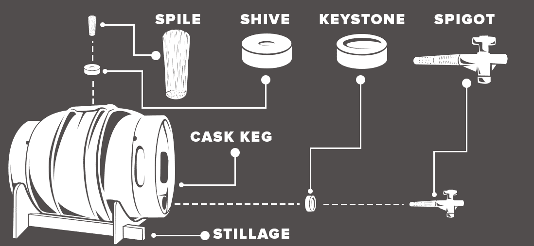 Cask Keg setup Components diagram