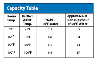 Capacity Table