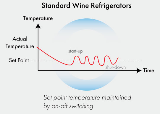 temperature with standard technology