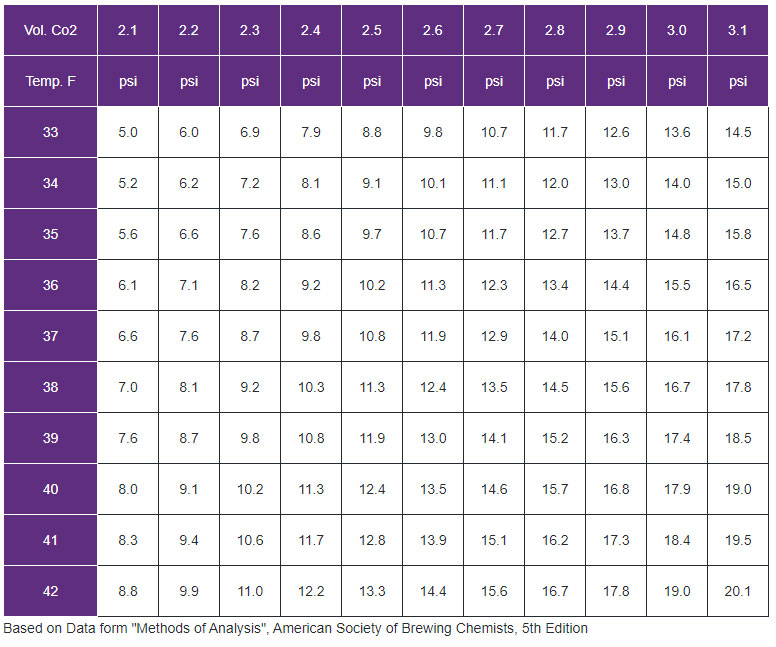 Kegerator Pressure Chart